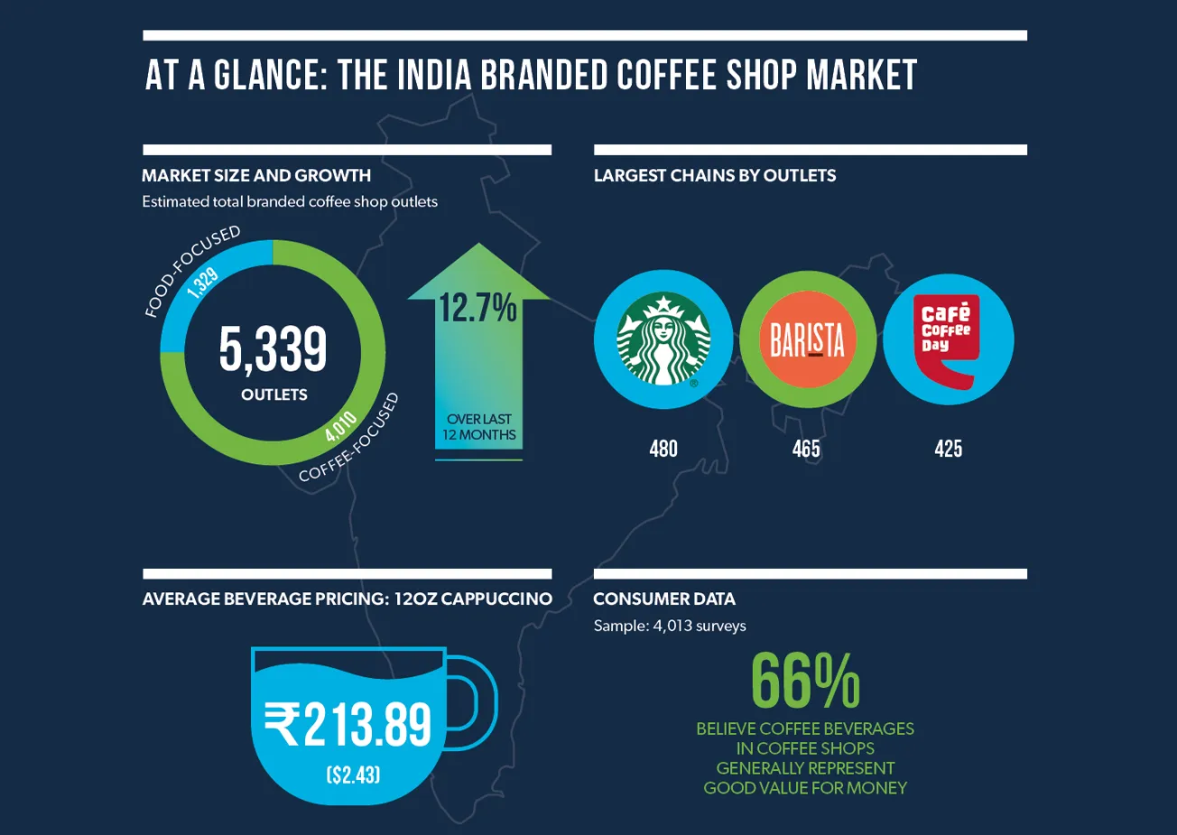At a Glance – The Indian Branded Coffee Shop Market 2025