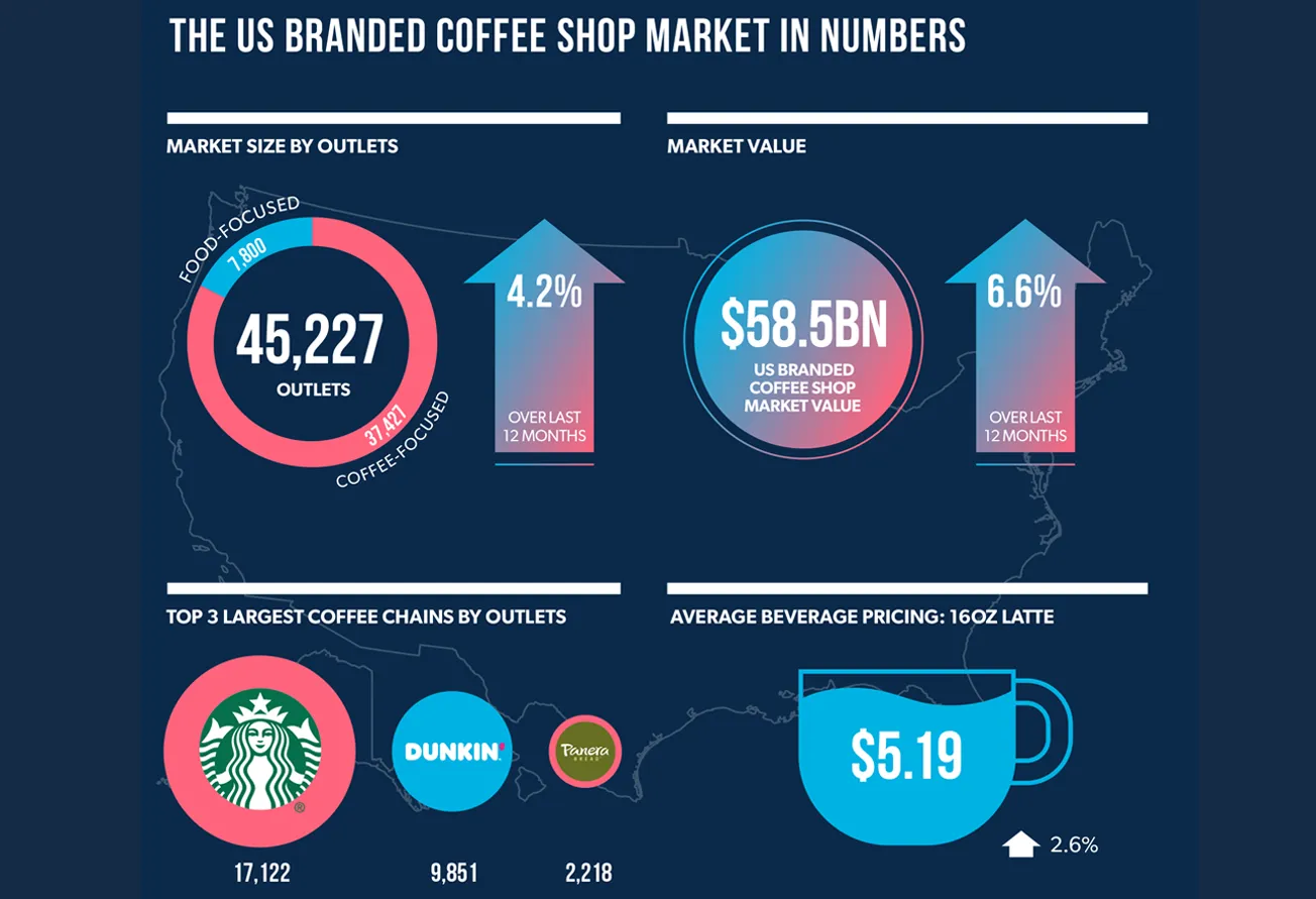 At a Glance – The US Branded Coffee Shop Market 2026