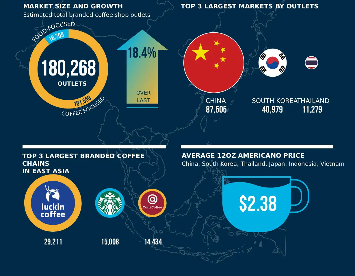 At a Glance – The East Asia Branded Coffee Shop Market 2026