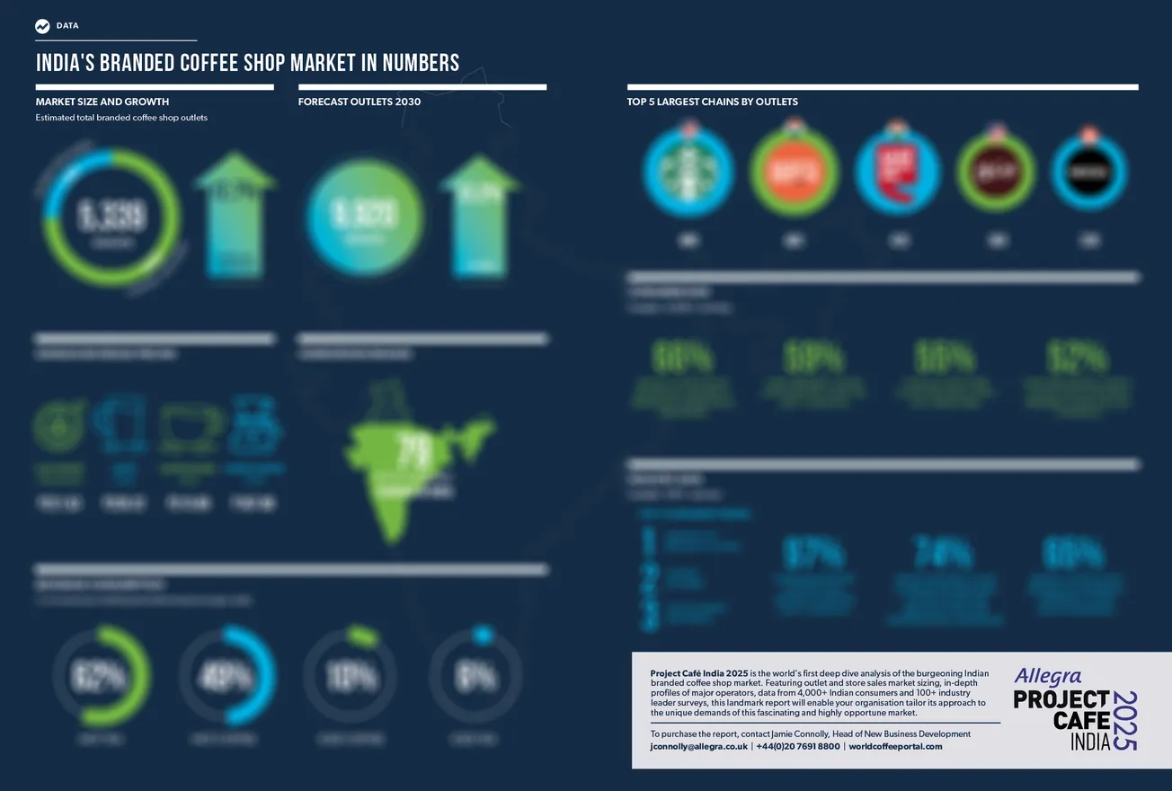 The vital statistics your business needs to thrive in India’s burgeoning branded coffee shop market