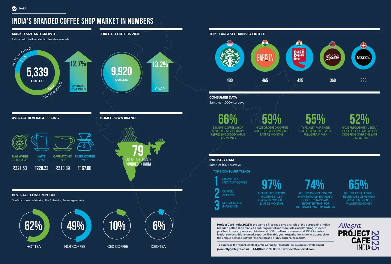The vital statistics your business needs to thrive in India’s burgeoning branded coffee shop market
