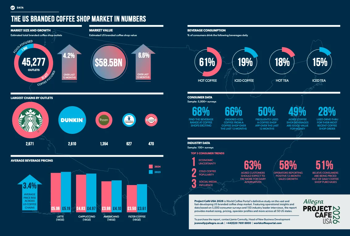 In depth: The market data, consumer trends and industry insights shaping the future for US coffee operators