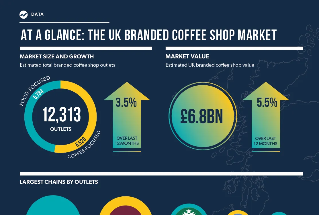 Subscriber exclusive: The UK Branded Coffee Shop Market in Numbers 2026