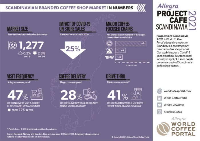 WCP-Project-Cafe-Scandinavia-2021-Infographic.jpg