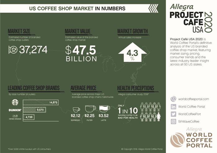 Major chains driving US coffee shop growth – but overall market slows ...