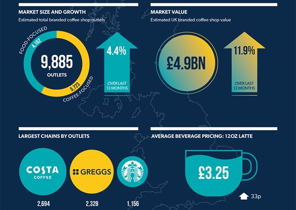 UK branded coffee chains defy economic challenges to achieve strong growth