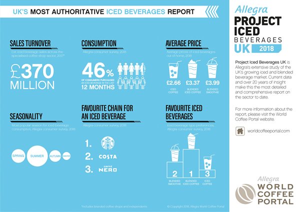 Allegra reveals key findings from latest UK iced beverage report ...