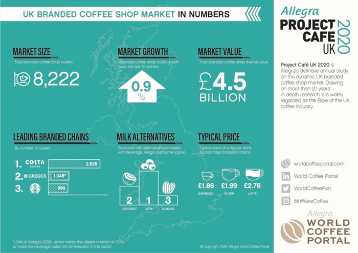 UK cafés maintain positive sales in 2019 – but outlet growth stalls ...
